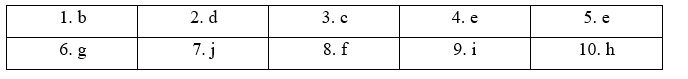 Tiếng Anh 11 Unit 5 5A. Vocabulary 3 2