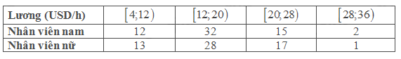 Bài 5.15 trang 147 SGK Toán 11 tập 1 - Cùng khám phá 1