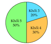 Đề kiểm tra học kì 2 Toán 5 Chân trời sáng tạo - Đề số 3 0 2