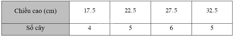Giải bài 3.6 trang 66 sách bài tập toán 12 - Kết nối tri thức 4