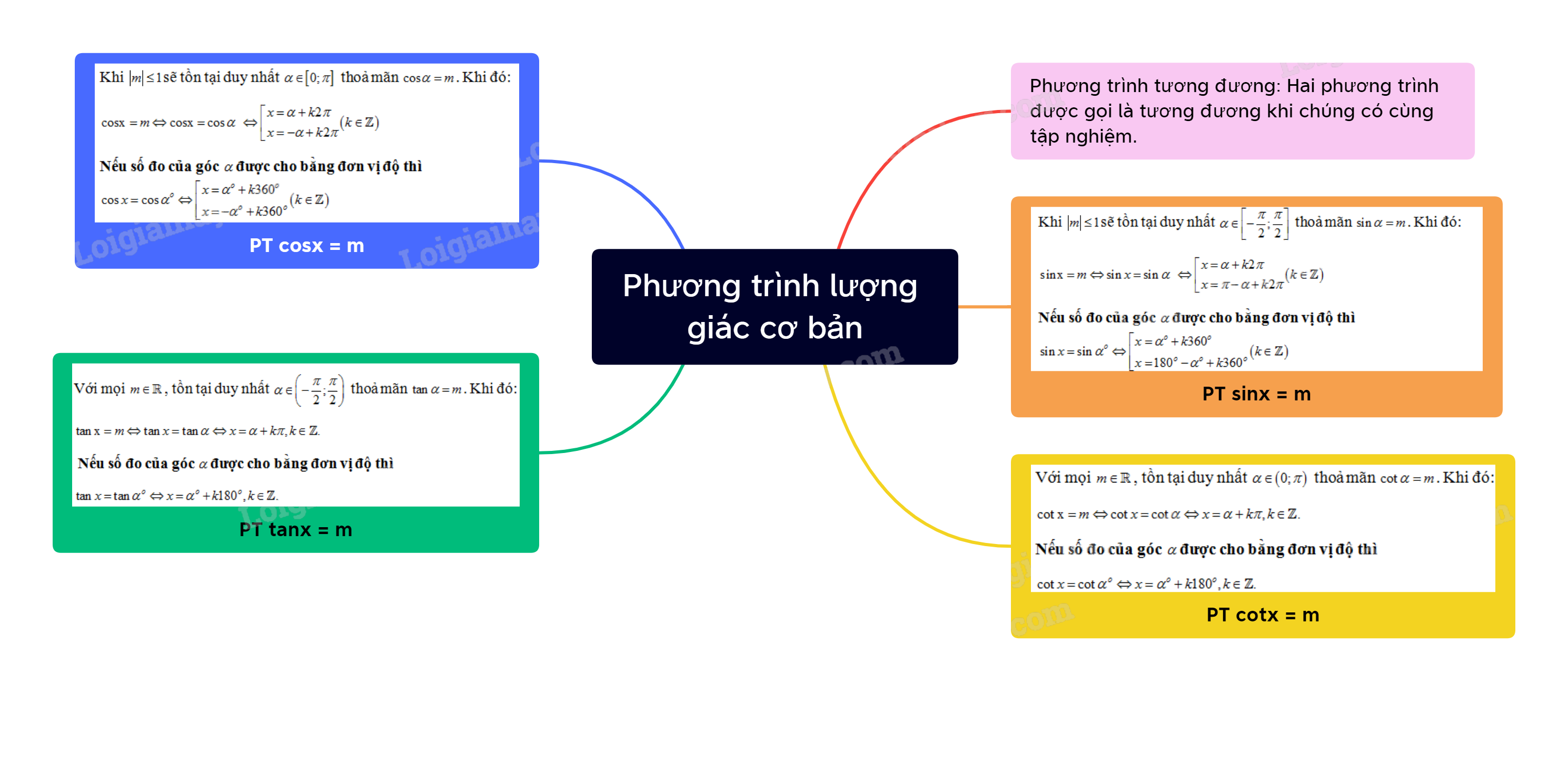 Lý thuyết Phương trình lượng giác cơ bản - SGK Toán 11 Cùng khám phá 1